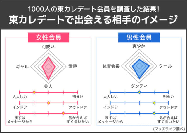 東カレデートで出会える相手のイメージ