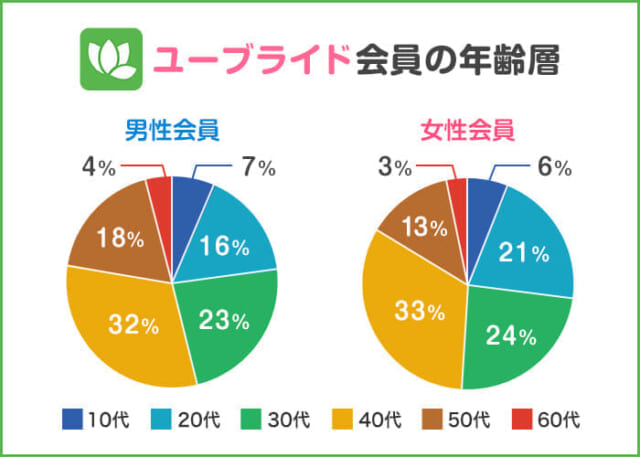 ユーブライド会員の年齢層の画像