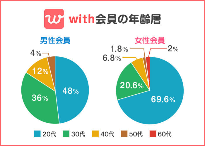 with会員の年齢層