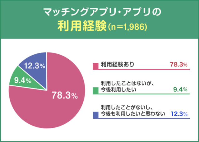 マッチングアプリの利用率を説明した図