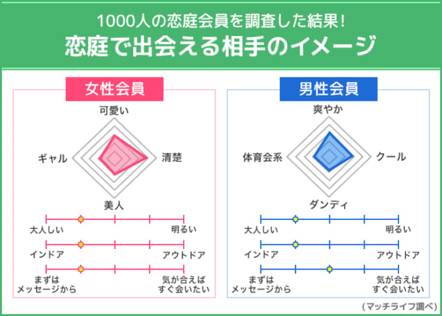 恋庭で出会える人のイメージ画像