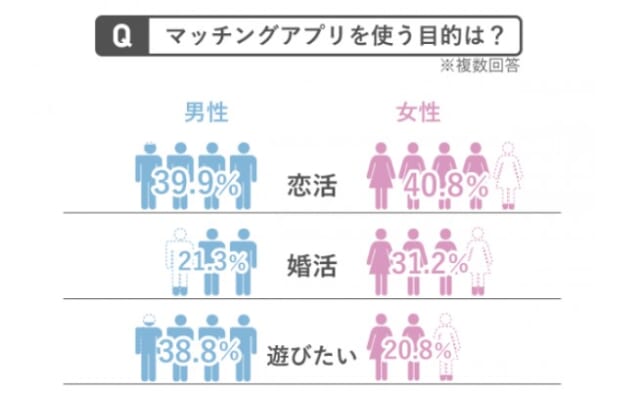 恋人探しでマッチングアプリを使っている人の割合