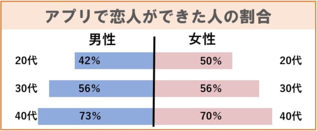 マッチングアプリを使って恋人ができた人の割合