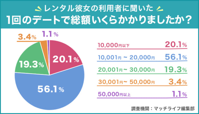 レンタル彼女 1回のデートで総額いくらかかりましたか?