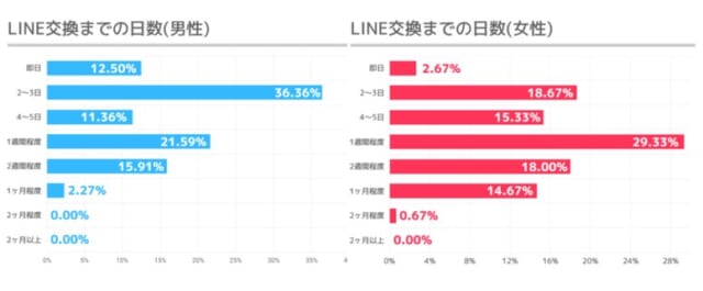 マッチングアプリでLINE交換するまでにかかった日数