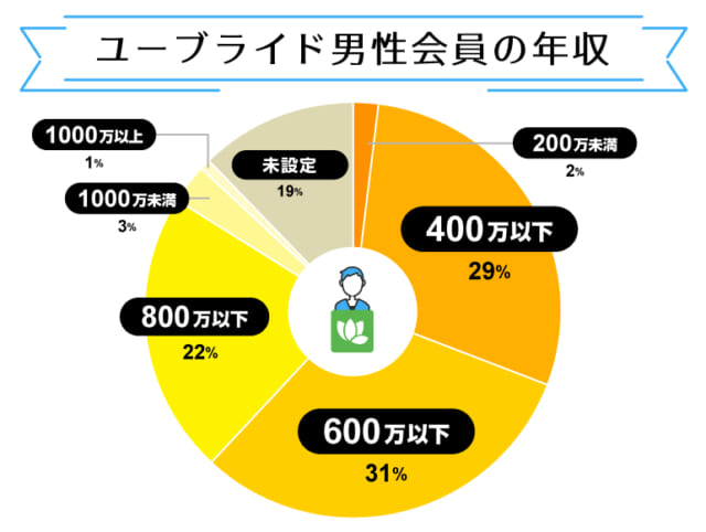 男性会員の年収_ユーブライド