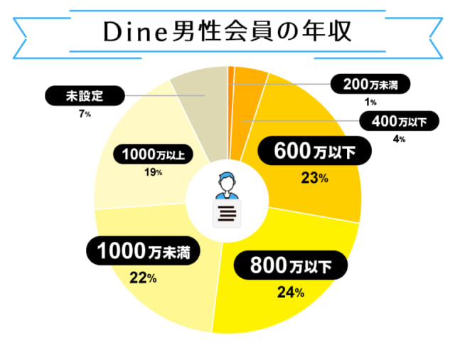 男性会員の年収_Dine
