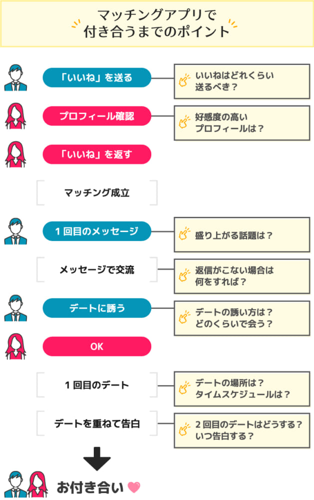 マッチングアプリで付き合うまでのポイント_完成データ