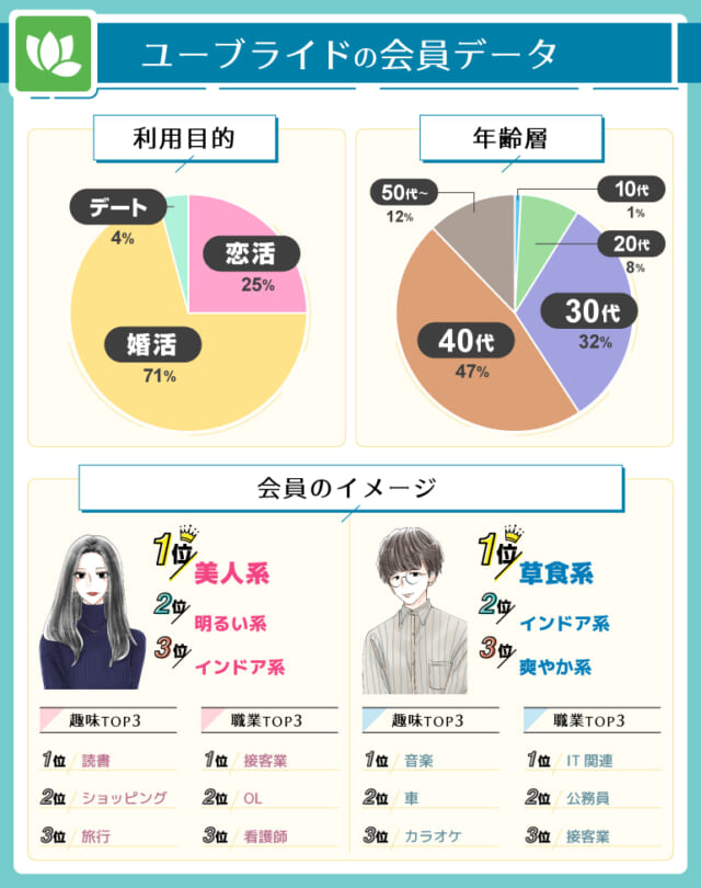 会員データ_ユーブライド
