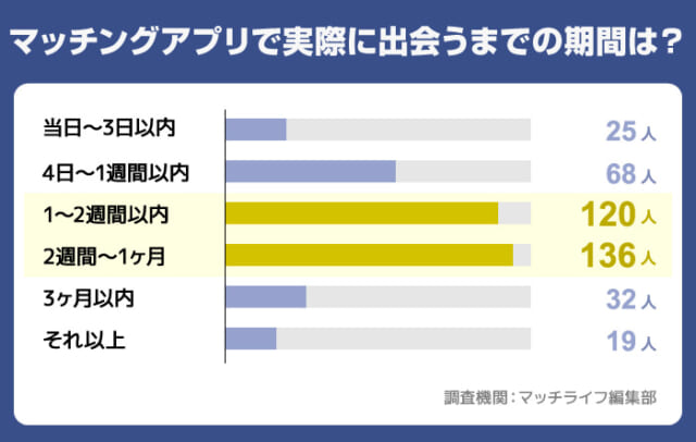 マッチングアプリで実際に出会うまでの期間は?