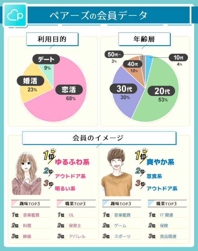 会員データ_ペアーズ