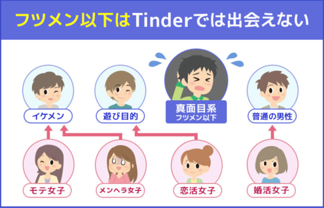 Tinder イケメンしか出会えない図式