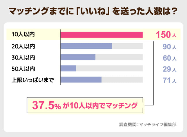 いいね送信10人以内で37.5%の人がマッチング