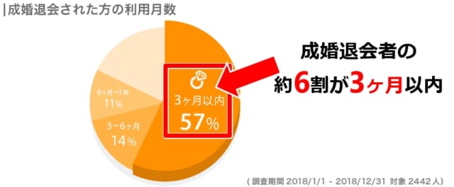 ユーブライド　成婚退会の6割が3ヶ月以内のスピード婚