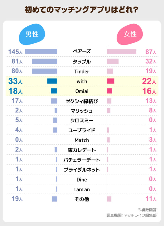 「with」「Omiai」は男女ともに人気