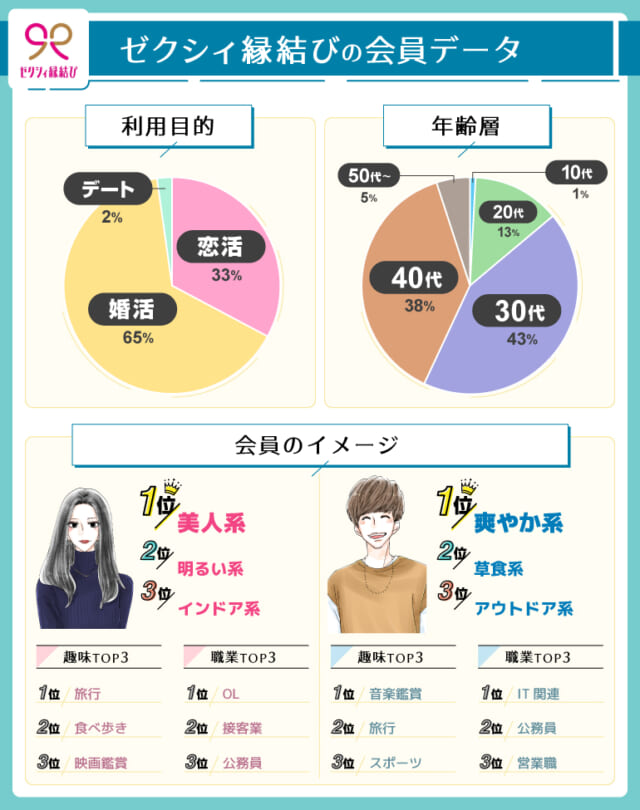 会員データ_ゼクシィ縁結び