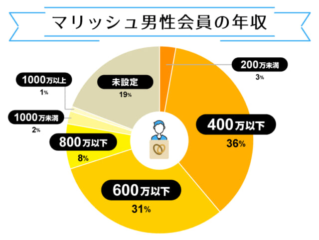 男性会員の年収_マリッシュ