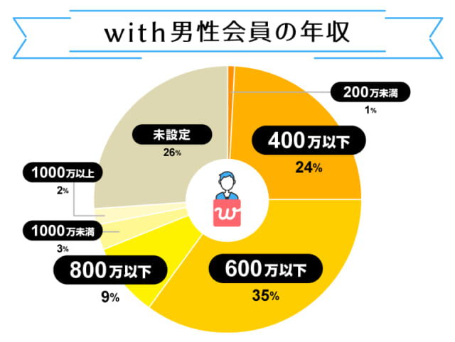 男性会員の年収_with
