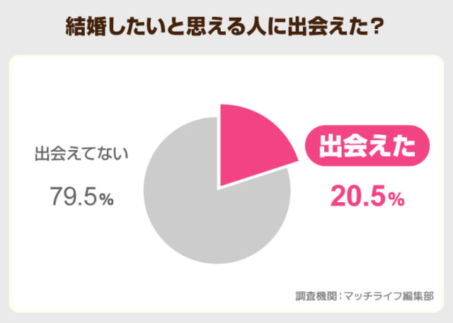20%の人が結婚したいと思う相手と出会えている