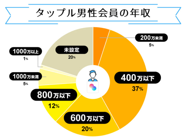 男性会員の年収_タップル
