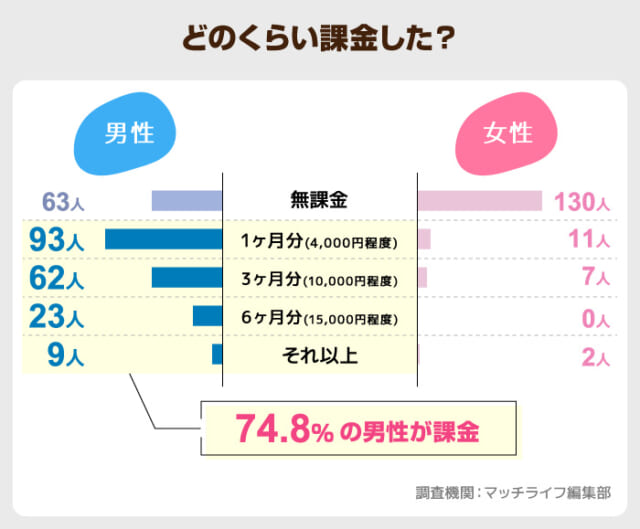 男性の74%は課金経験ありと回答