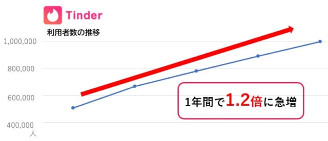 Tinderの利用者数の推移