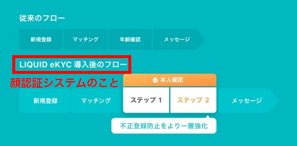 2段階認証のフロー