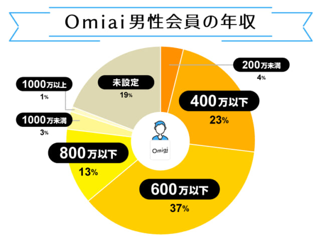 男性会員の年収_Omiai