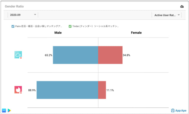 App Ape Lab.の調査結果 ペアーズとTinder 男女比