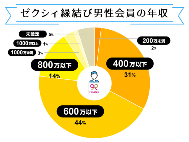 男性会員の年収_ゼクシィ縁結び