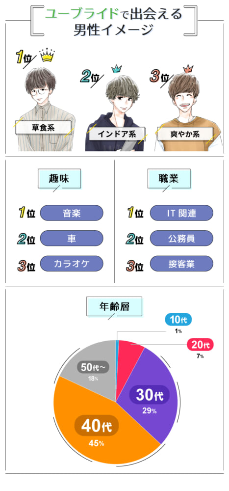 ユーブライドで出会える男性イメージ