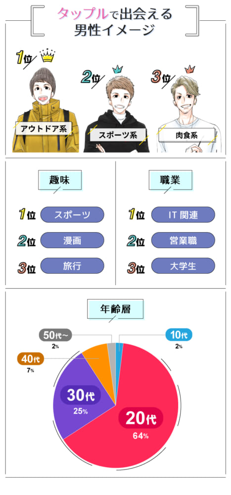 タップルで出会える男性イメージ