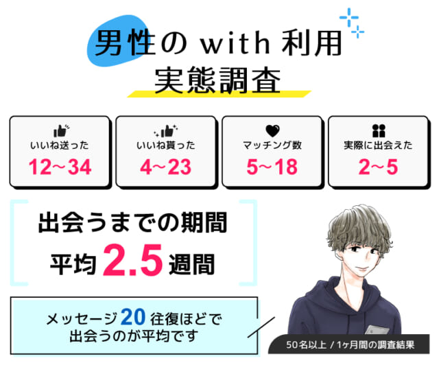 withの男性利用実態調査