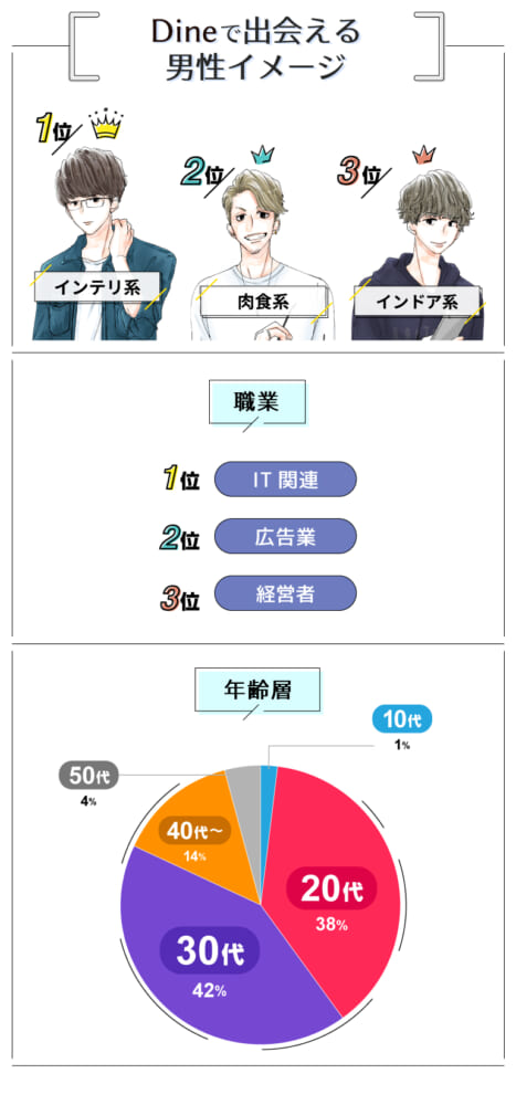 Dineで出会える男性イメージ