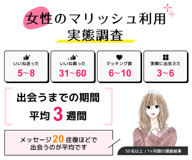 マリッシュの女性利用実態調査