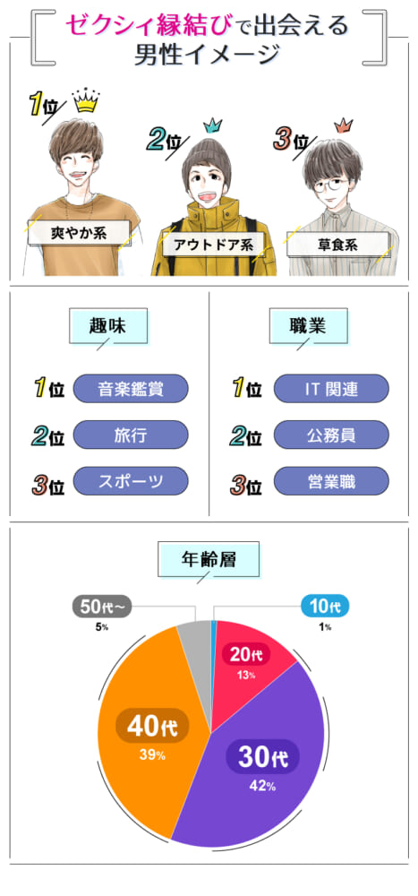 ゼクシィ縁結びで出会える男性イメージ
