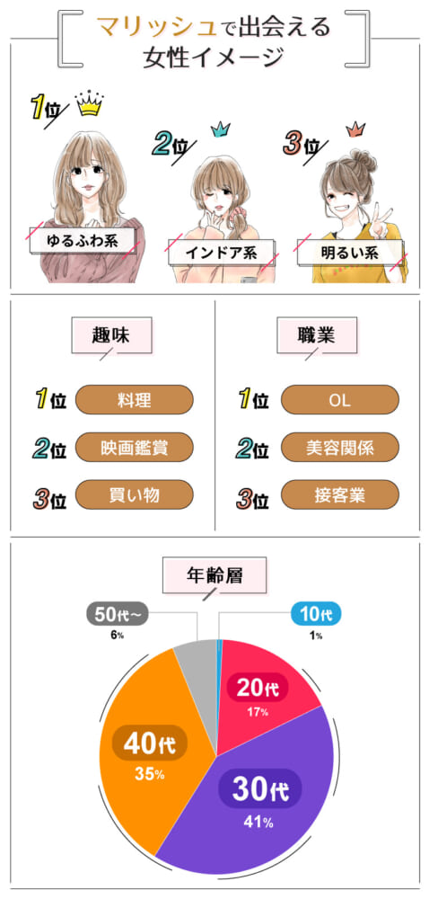マリッシュで出会える女性イメージ