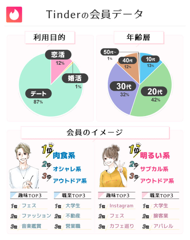 Tinderの会員データ