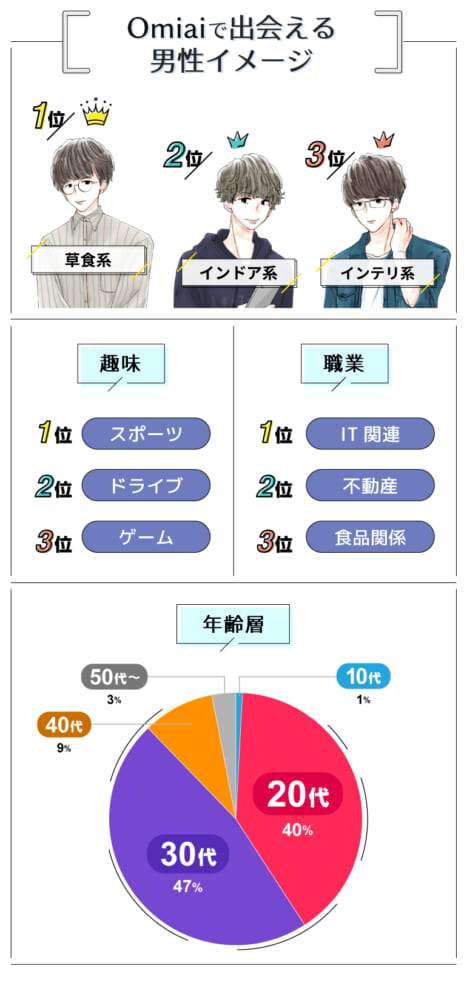Omiaiで出会える男性イメージ