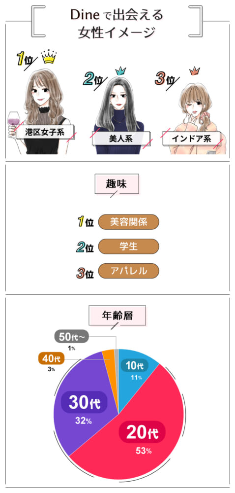 Dineで出会える女性イメージ