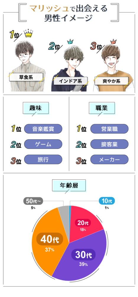マリッシュで出会える男性イメージ