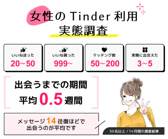 Tinderの女性利用実態調査