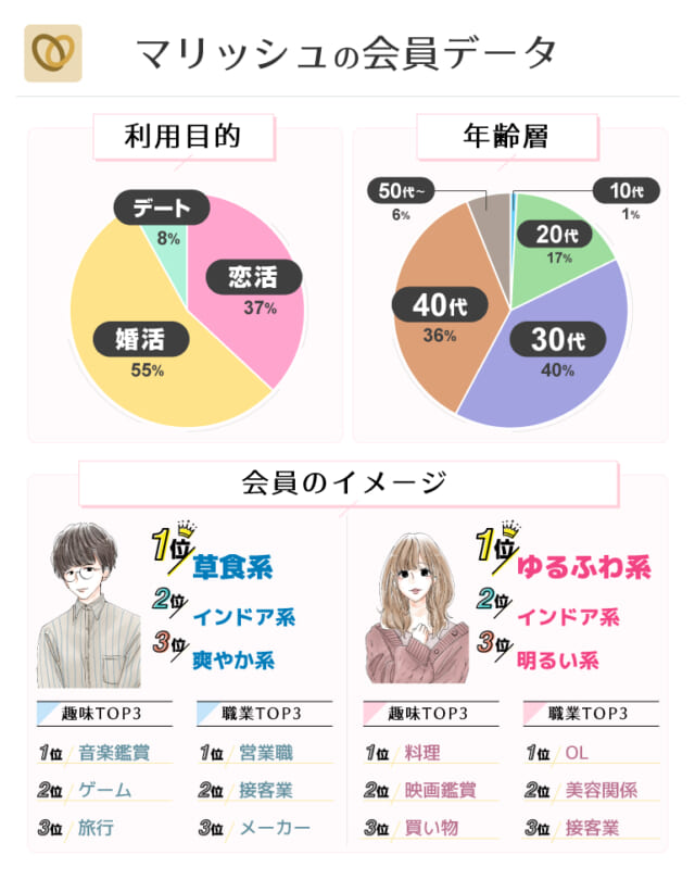 マリッシュの会員データ