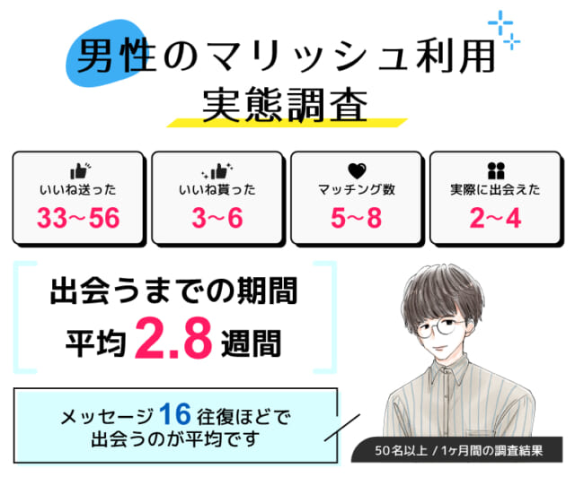マリッシュの男性利用実態調査