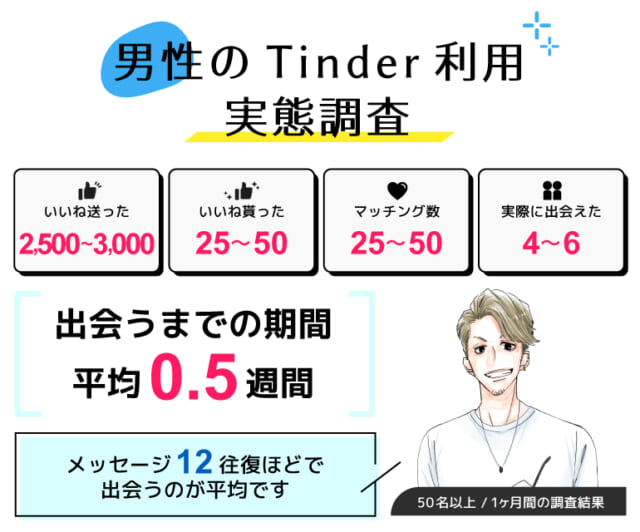 Tinderの男性利用実態調査