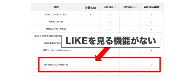 Tindeの無料会員にLIKEを見る機能がないことの説明画像