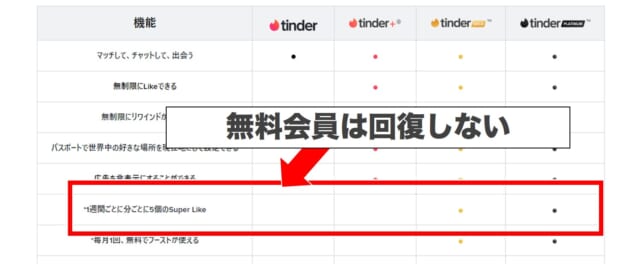 無料会員はスーパーライクが回復しない説明画像