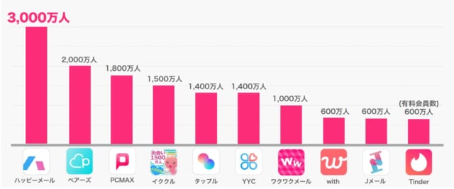 各アプリの会員数比較