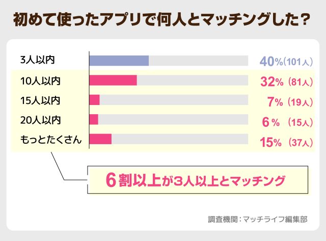 _初めて使ったアプリで何人とマッチングした?