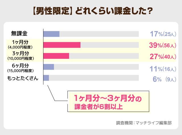 _【男性限定】どれくらい課金した?